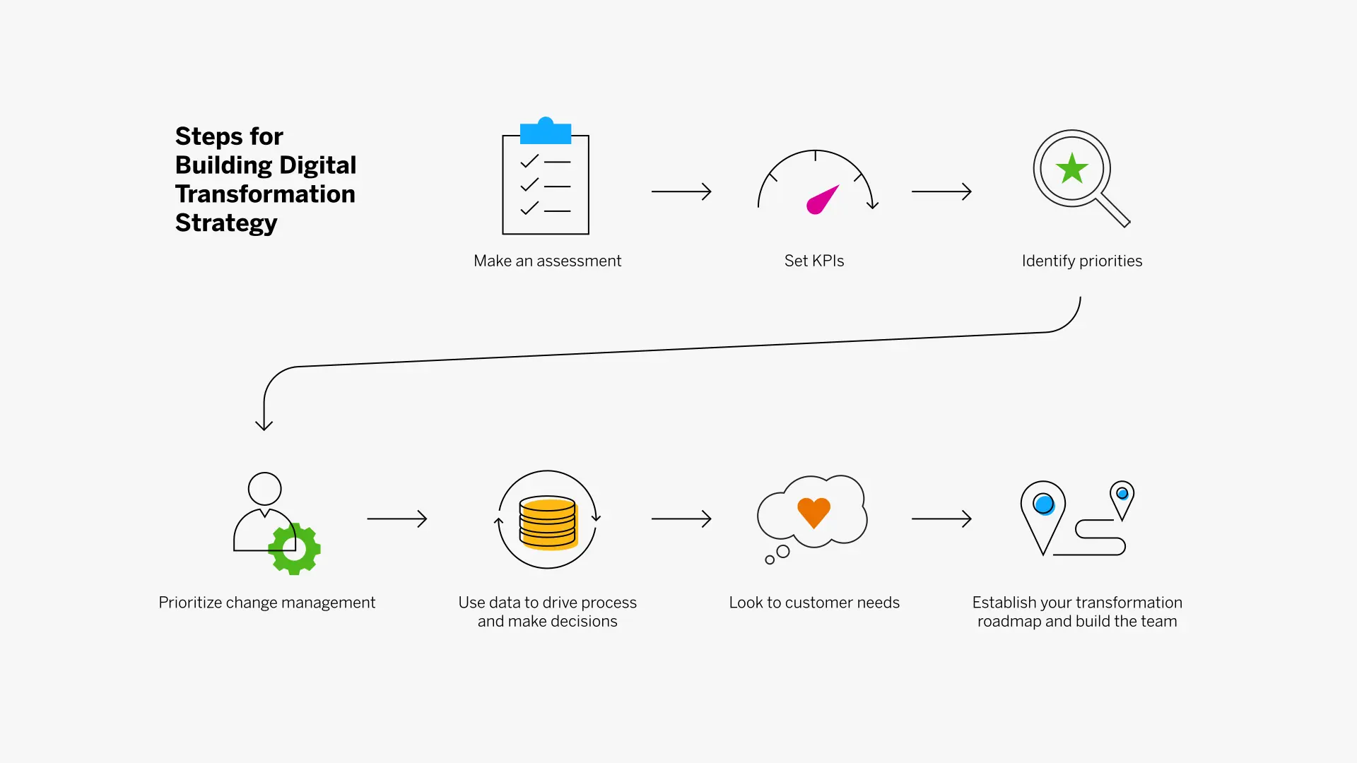 5 steps digital transformation stategy graphic