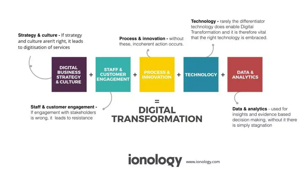 digital transformation blocks equation