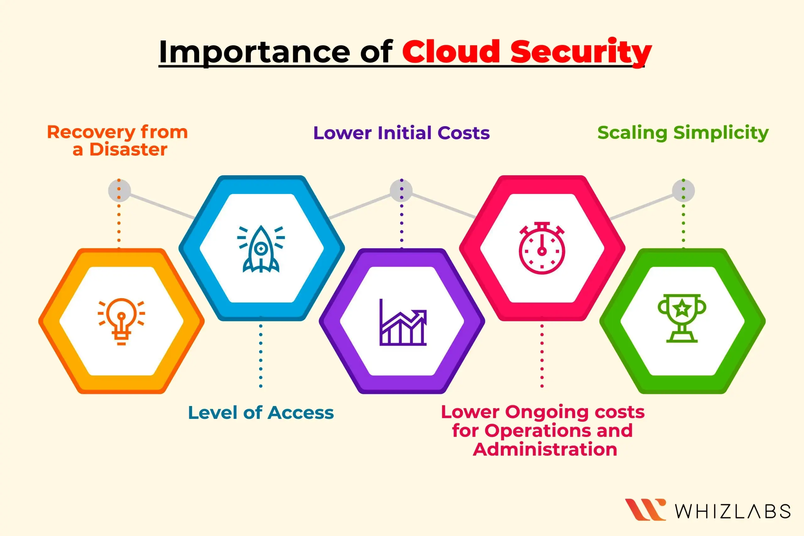 importance of cloud secutity scaled