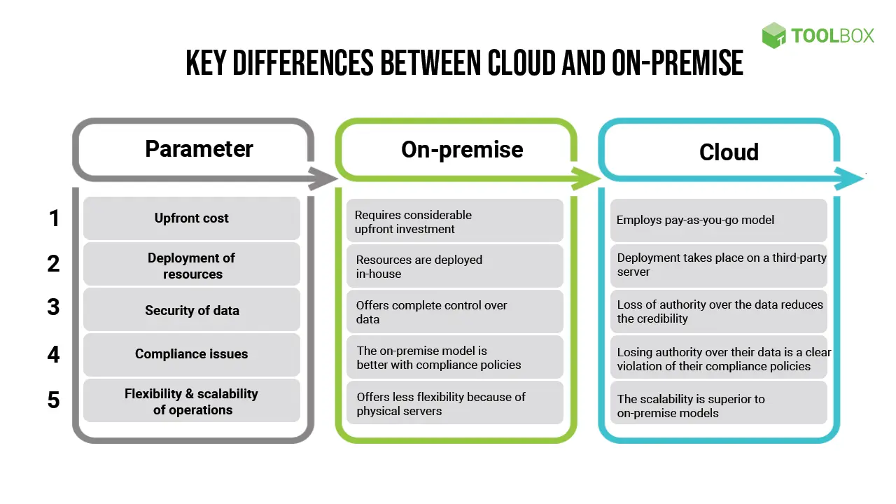 list of key differences between cloud and on premise