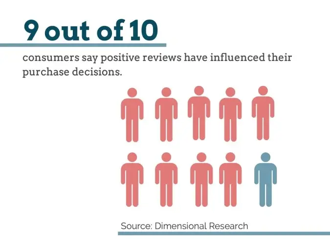 Positive reviews influence purchase decisions chart