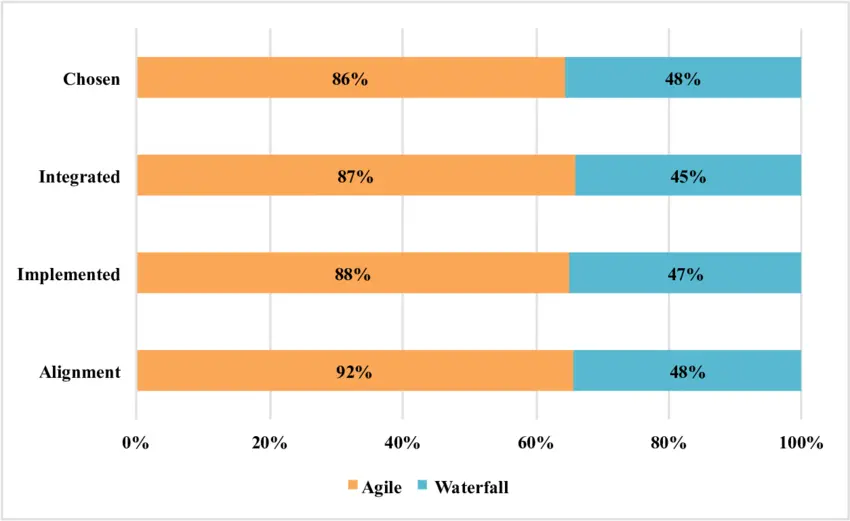 Process success comparison Agile versus Waterfall