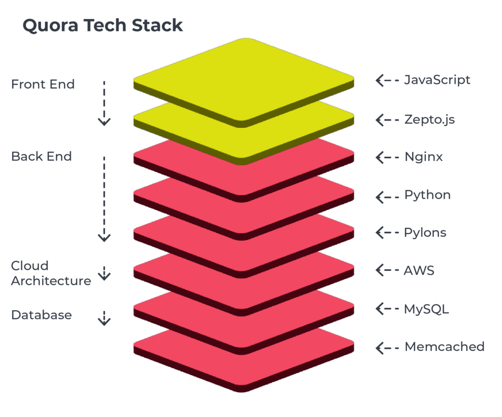 Quora tech Stack