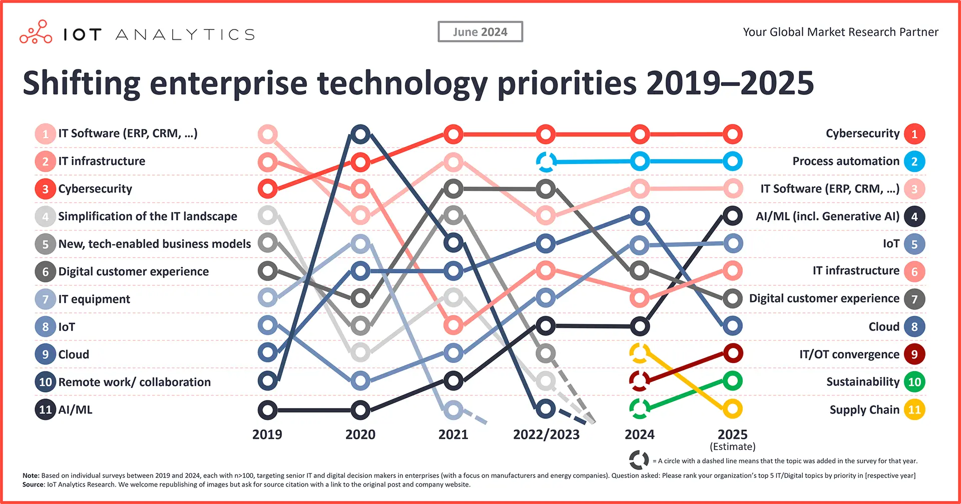 Shifting enterprise technology priorities
