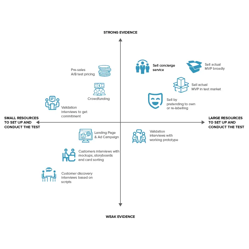 Solid ways to test your MVP