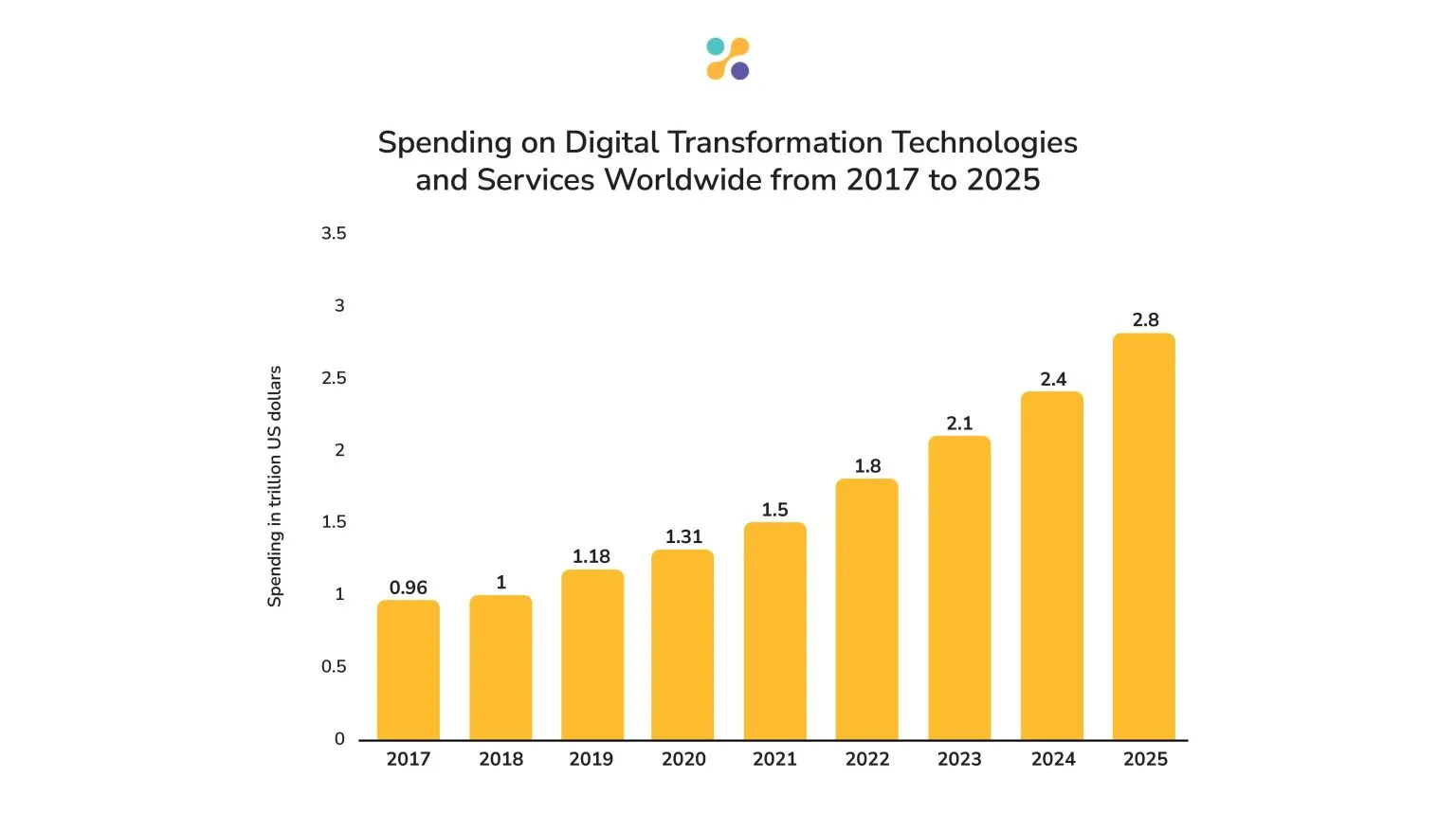 Spending on digital transformation technology and services