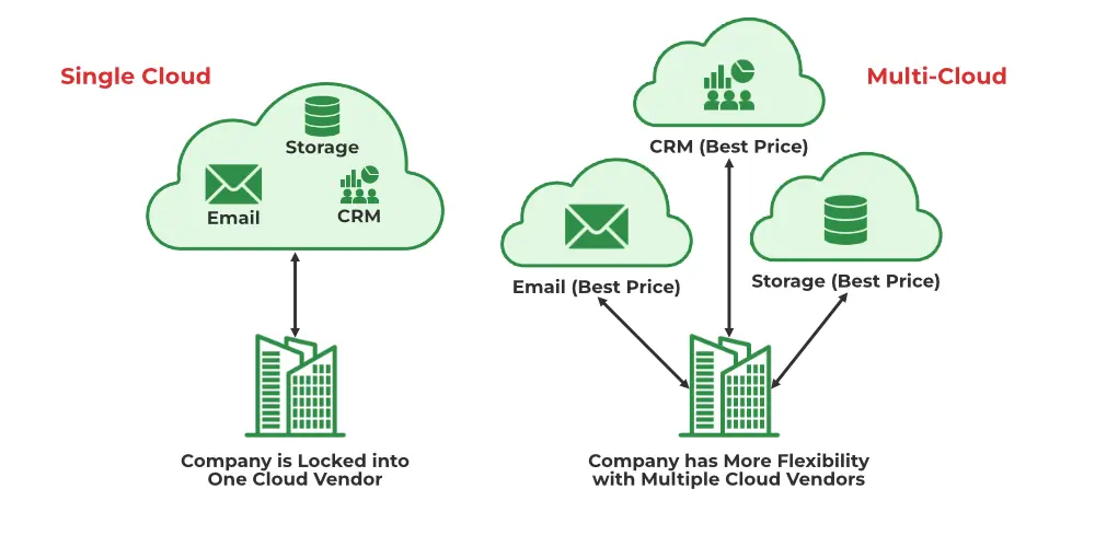 Vendor-Lock-in