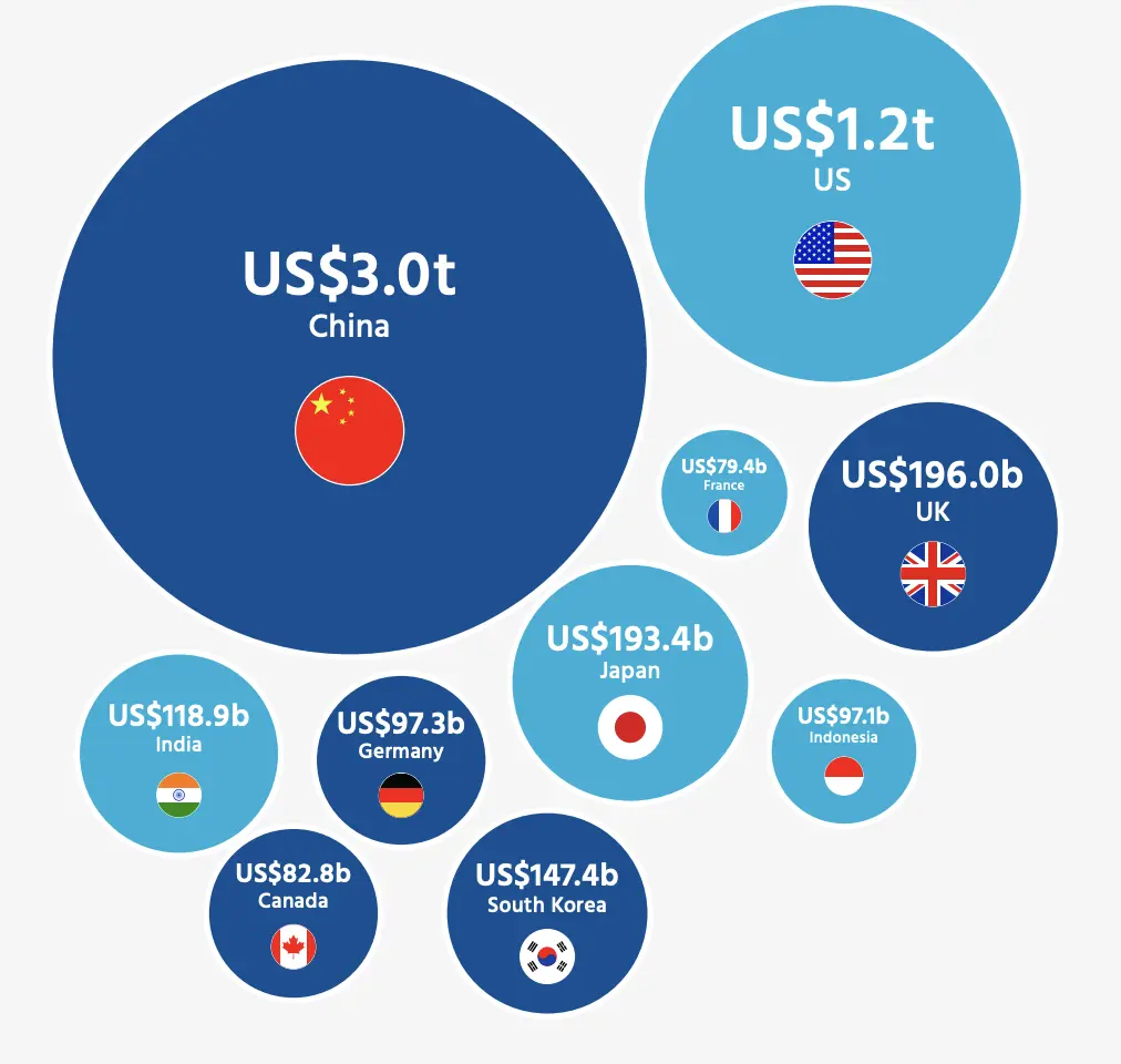 word biggest e-commerce market