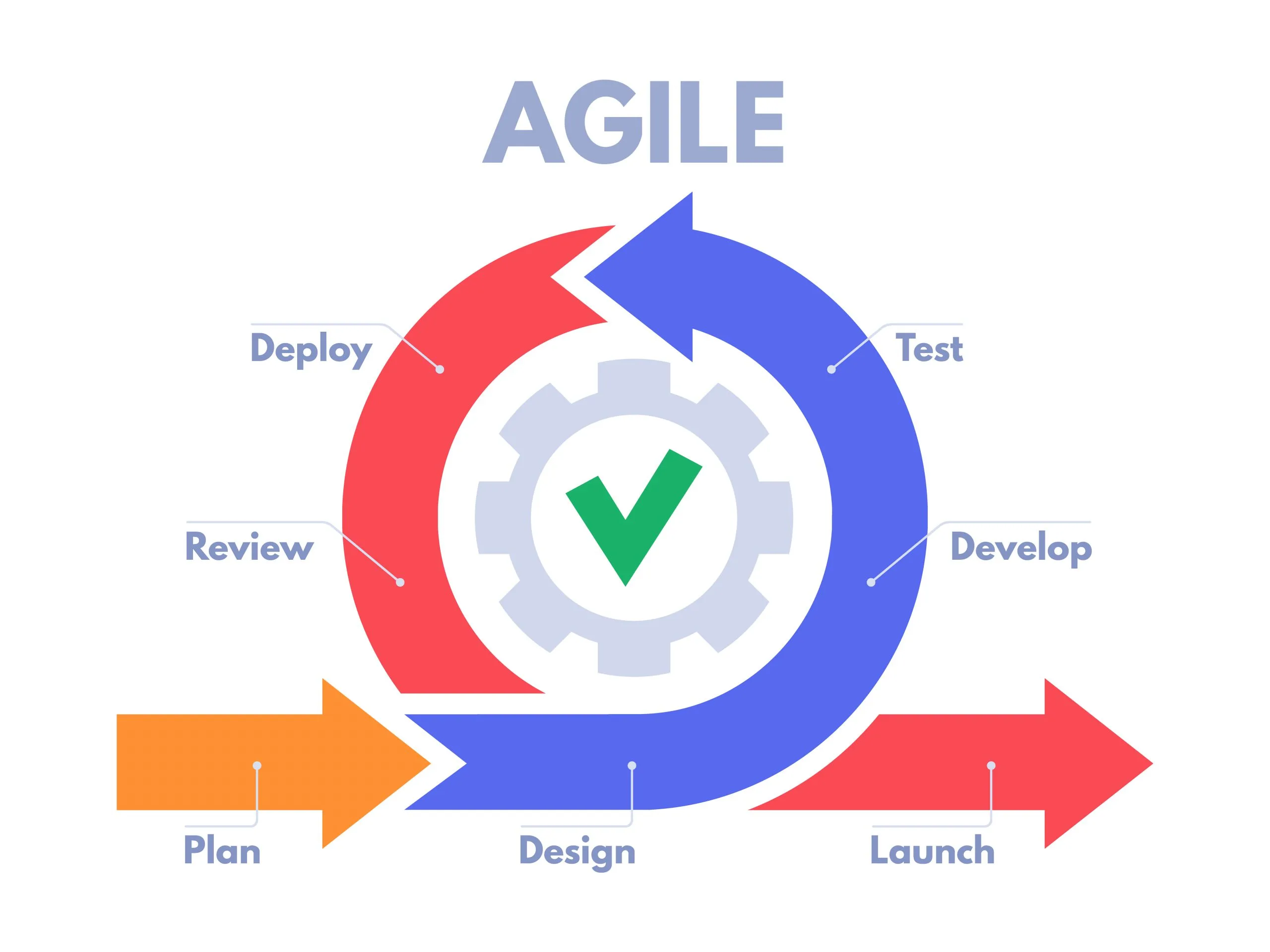 agile methodology scaled