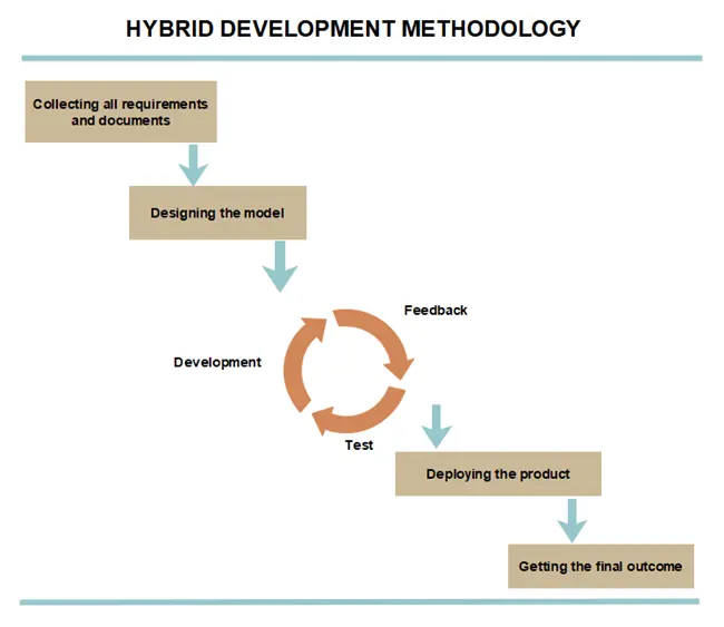 agile waterfall hybrid methodologies