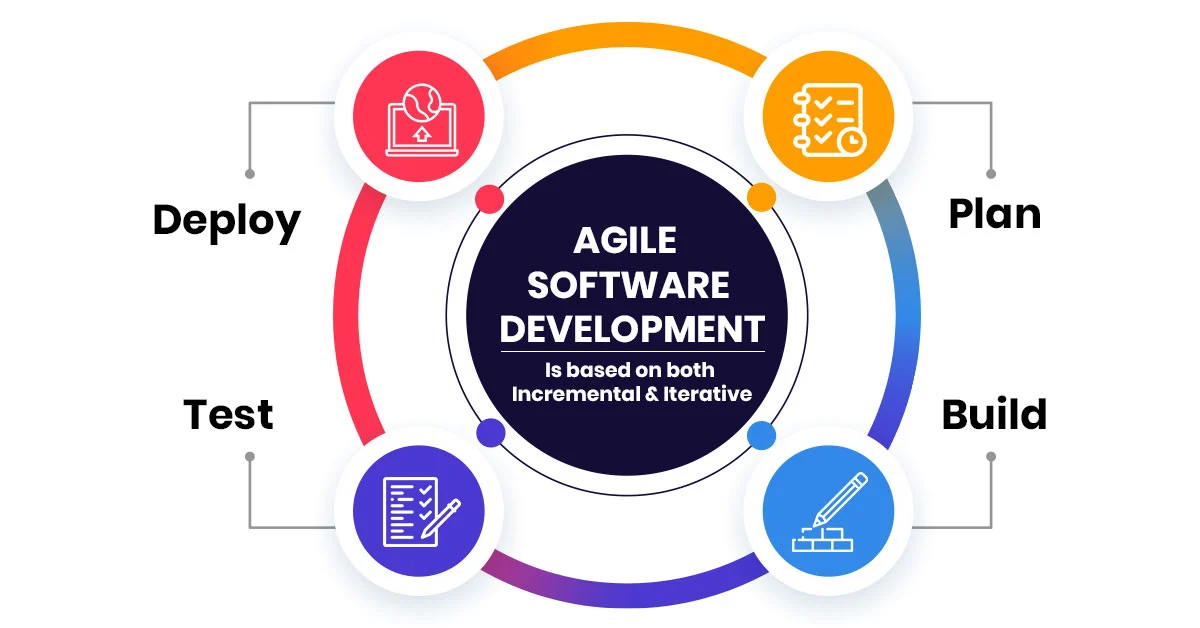 Agile Development