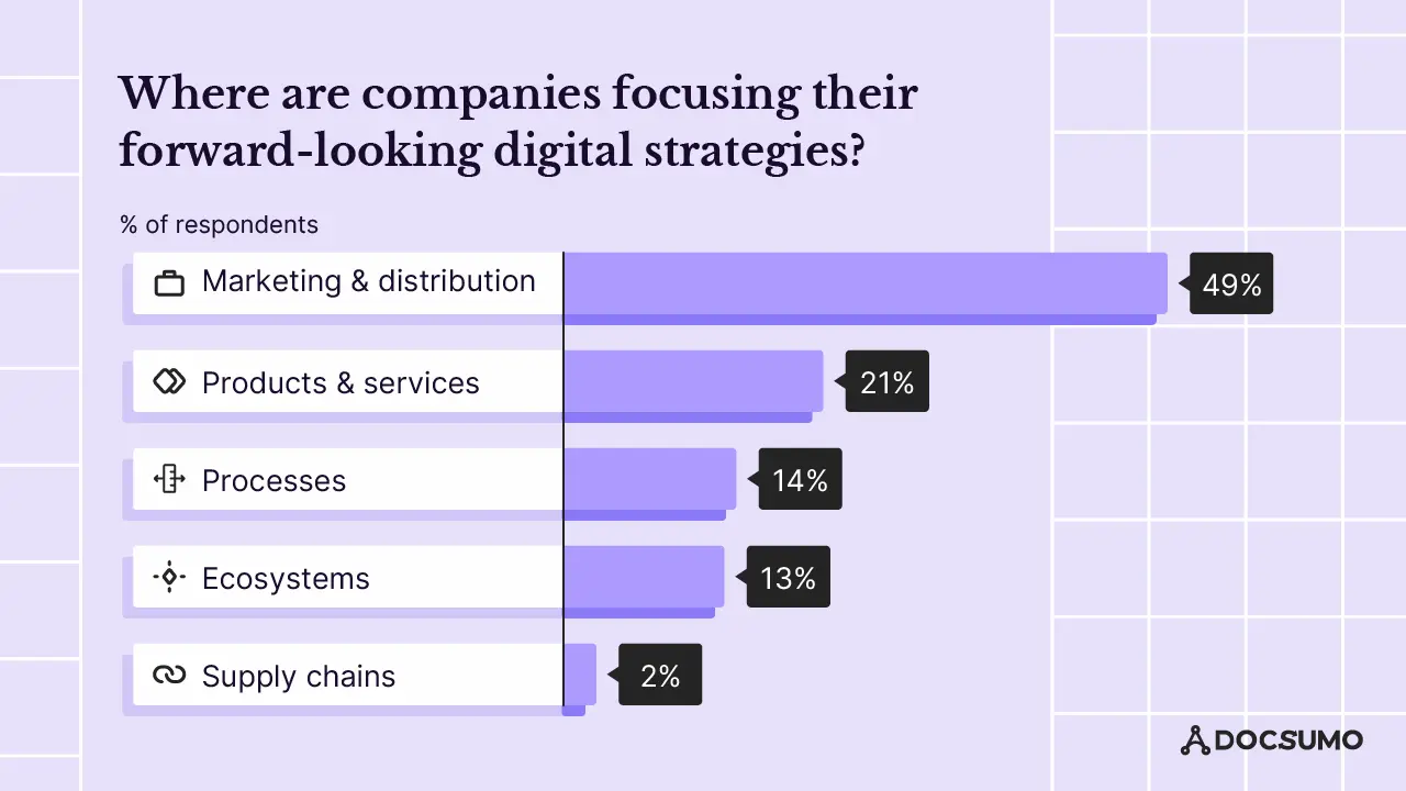 areas where companies focusing implementing digital strategies