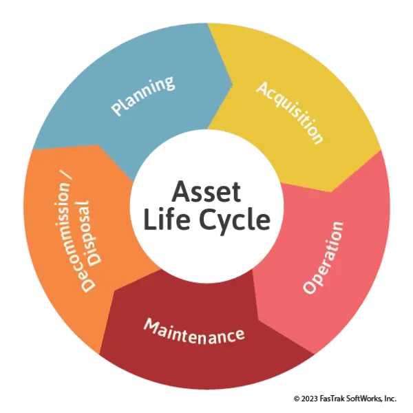 asset life cycle
