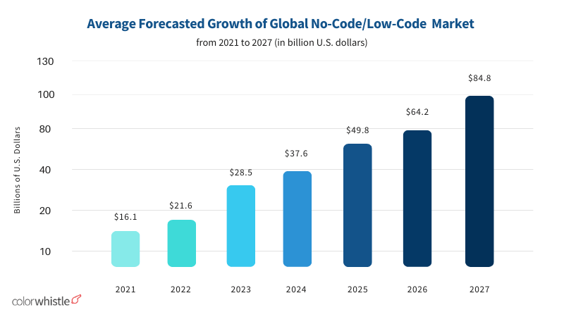 average forecasted growth of global no codeLow code market