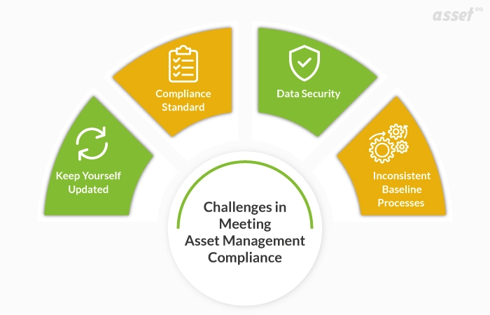 challenges in meeting asset management compliance