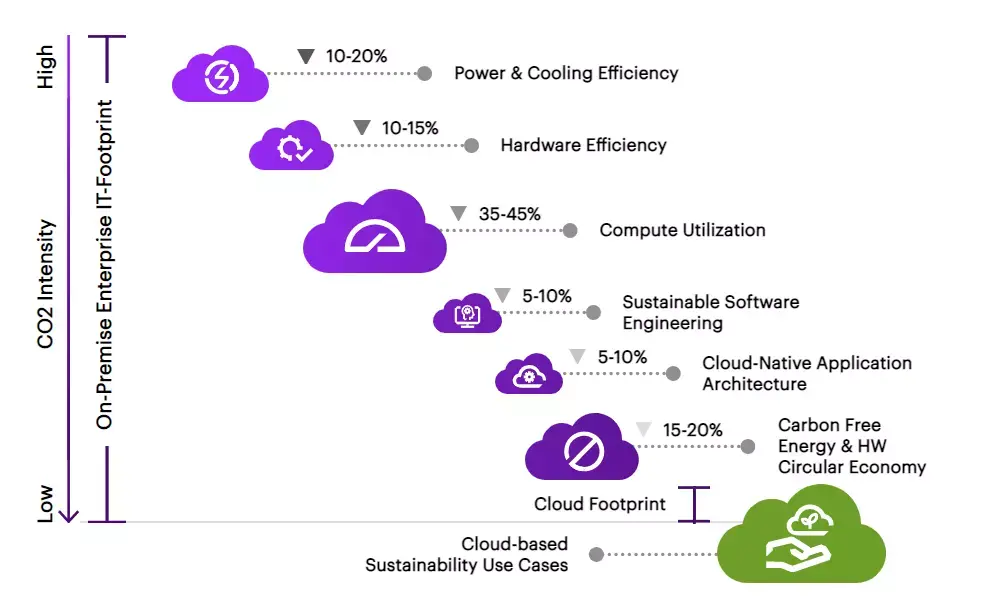 cloud based sustainability use cases