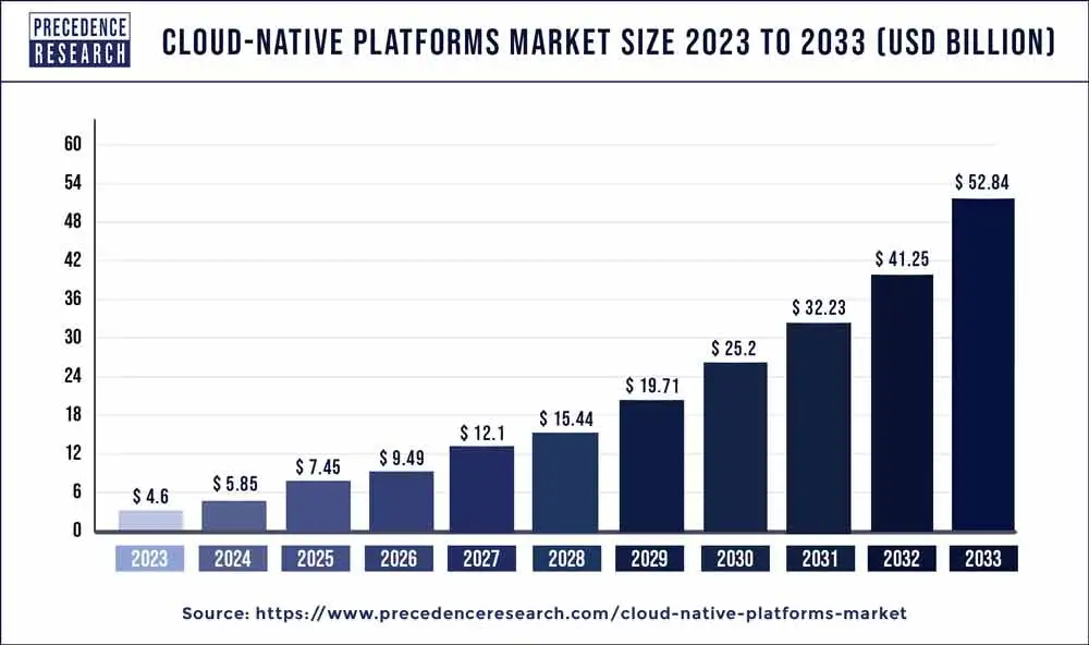 cloud native platforms market size