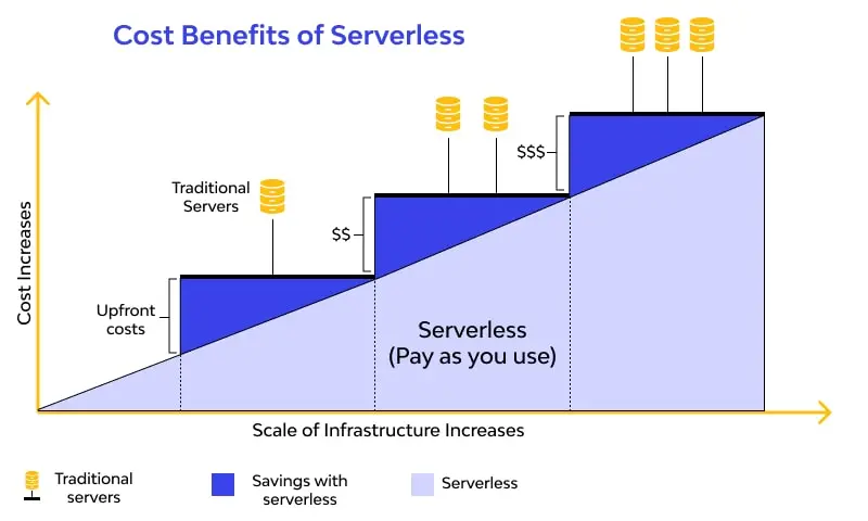 cost of serverless benefit
