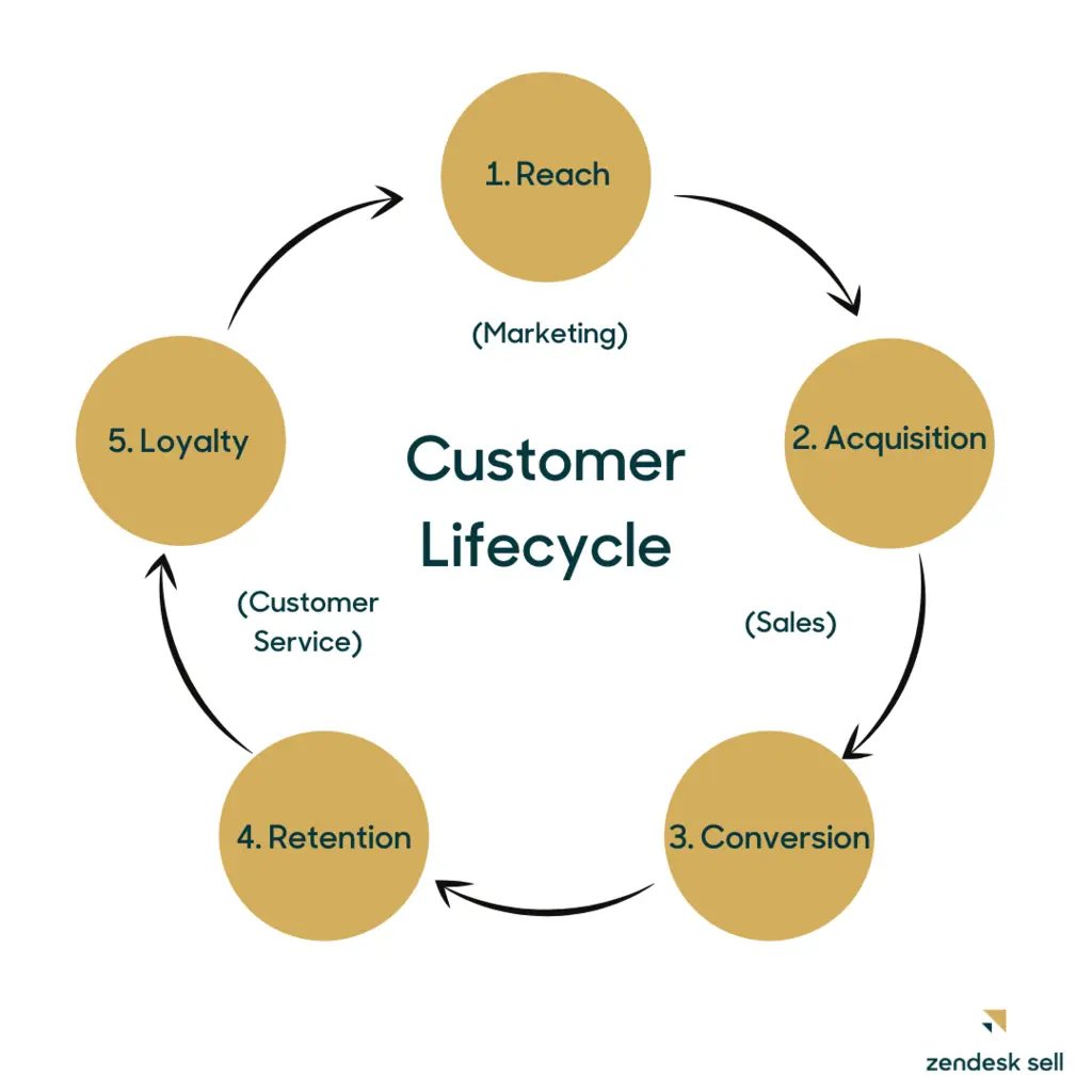 crm customer lifecycle