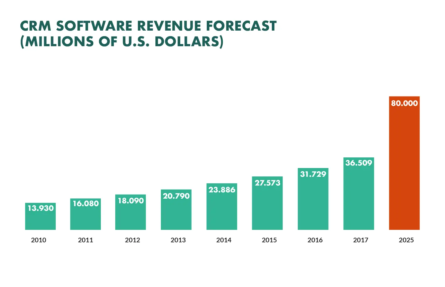 Crm Software Revenue Rorecast