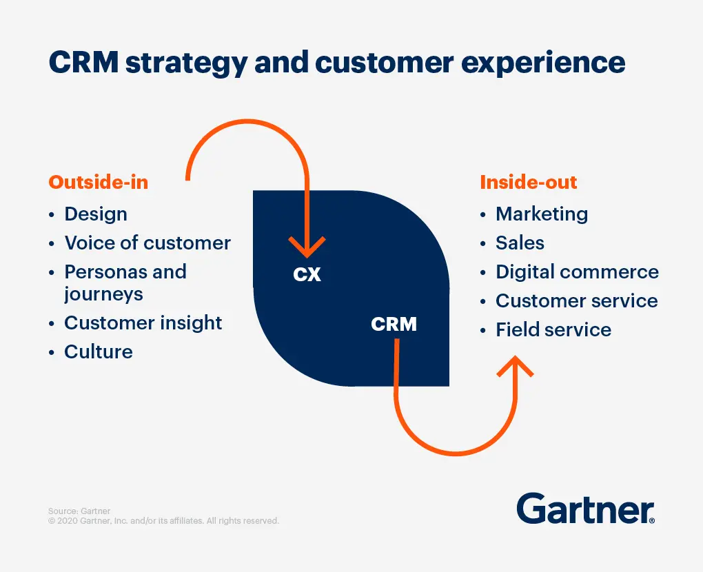 crm strategy customer experience