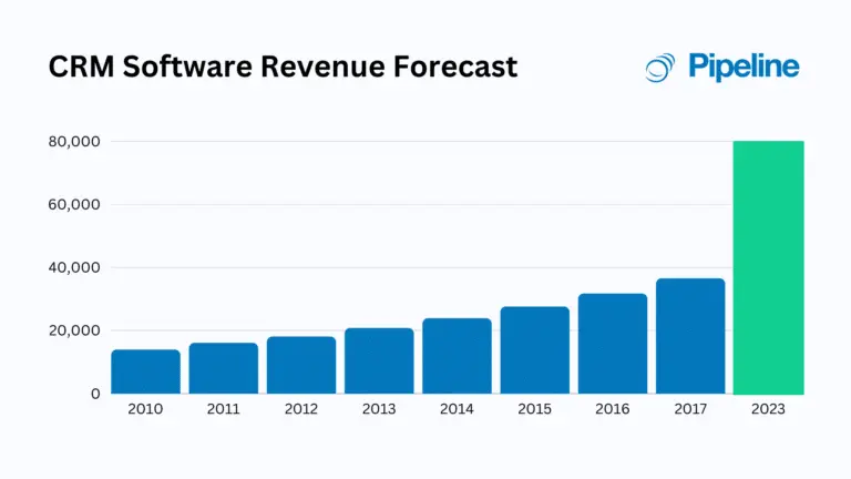 crm sofware revenue forecast
