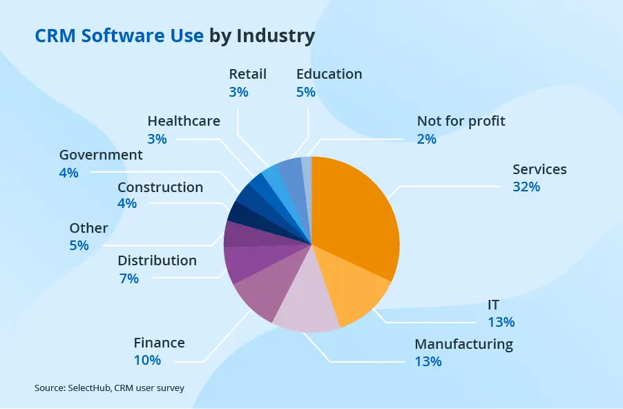 custom crm usage by industries