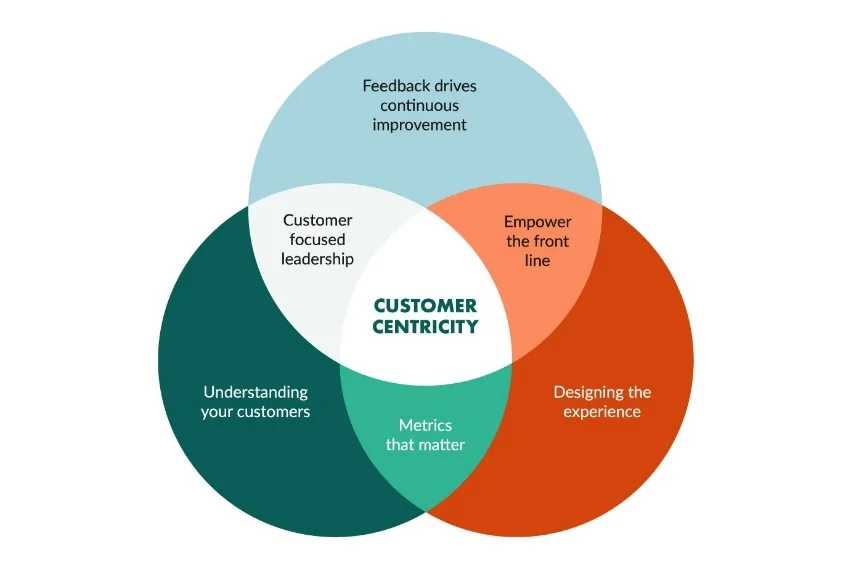 Custom Centricity Of Crm Software