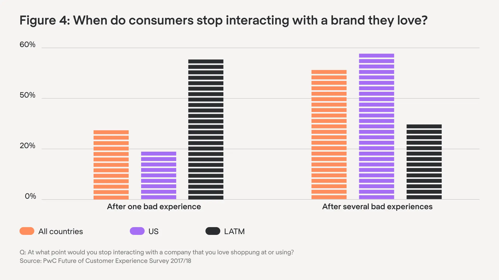 Customer interaction statistics with brands