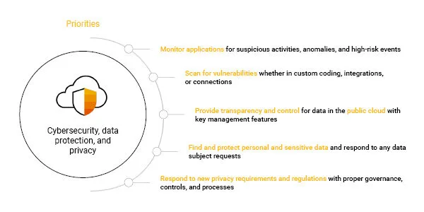 cybersecurity data protection and privacy