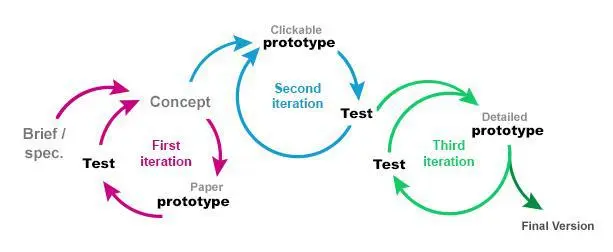 digital product prototyping stages