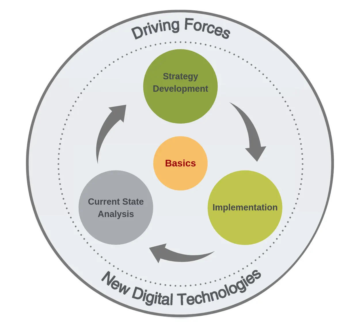 digital transformation process