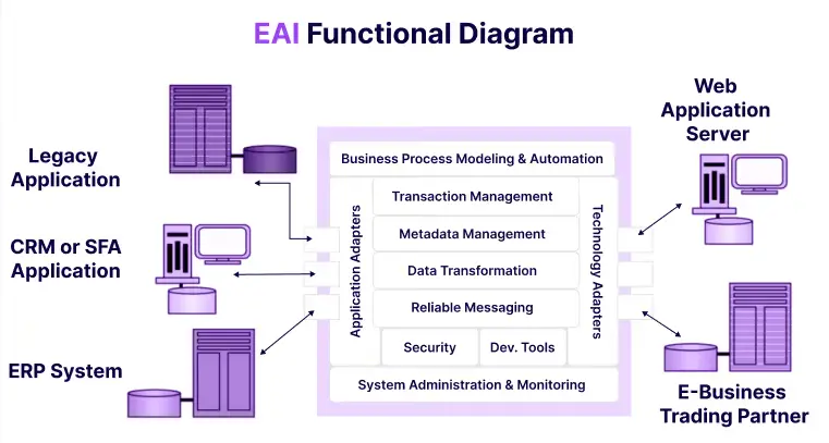 eai functional diagram image