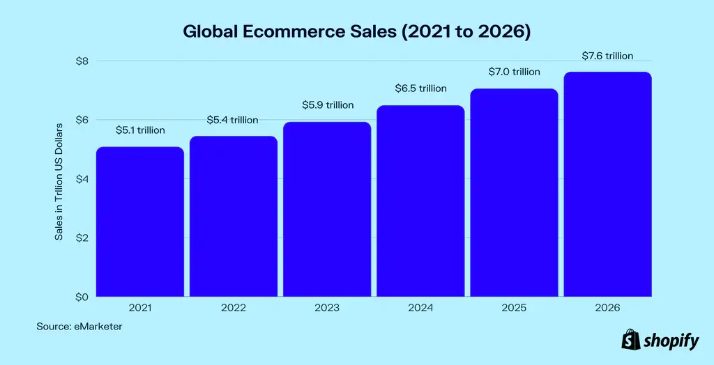 Global e-commerce sales image