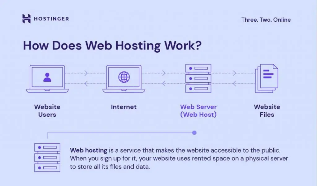 how does web app hosting work