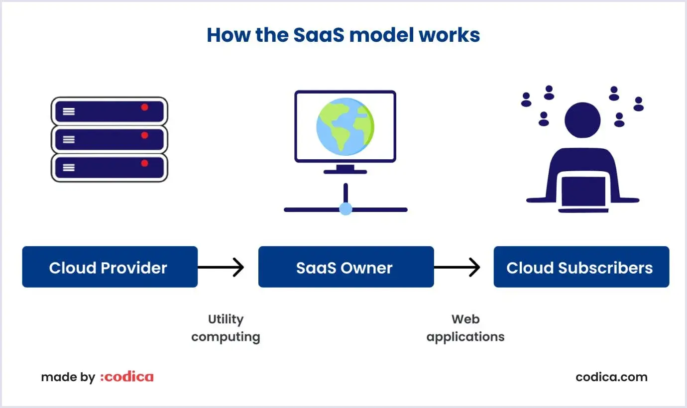 how saas model works