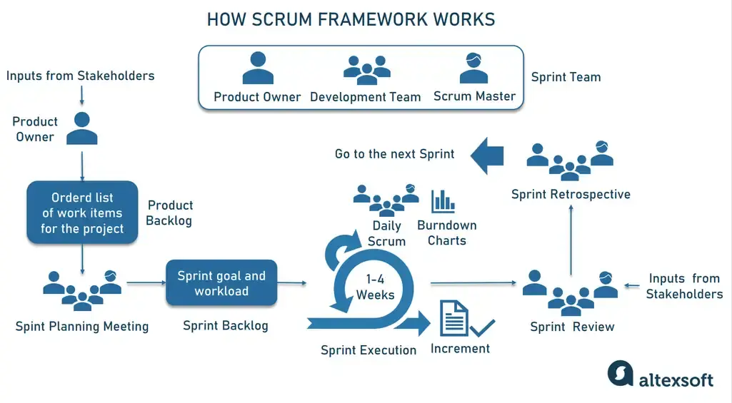 How scrum framework work