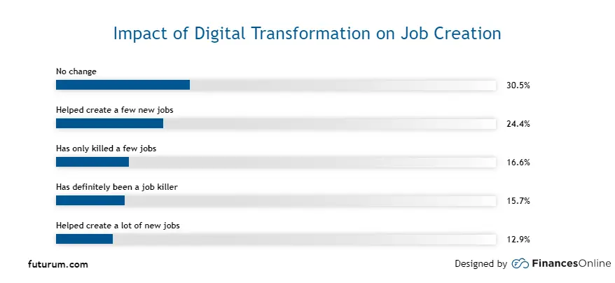 impact of digital transformation on job creation