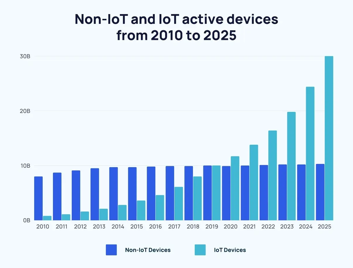 iot vs non iot devices
