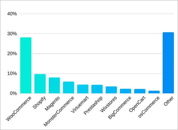 Market share of some popular e-commerce platforms image
