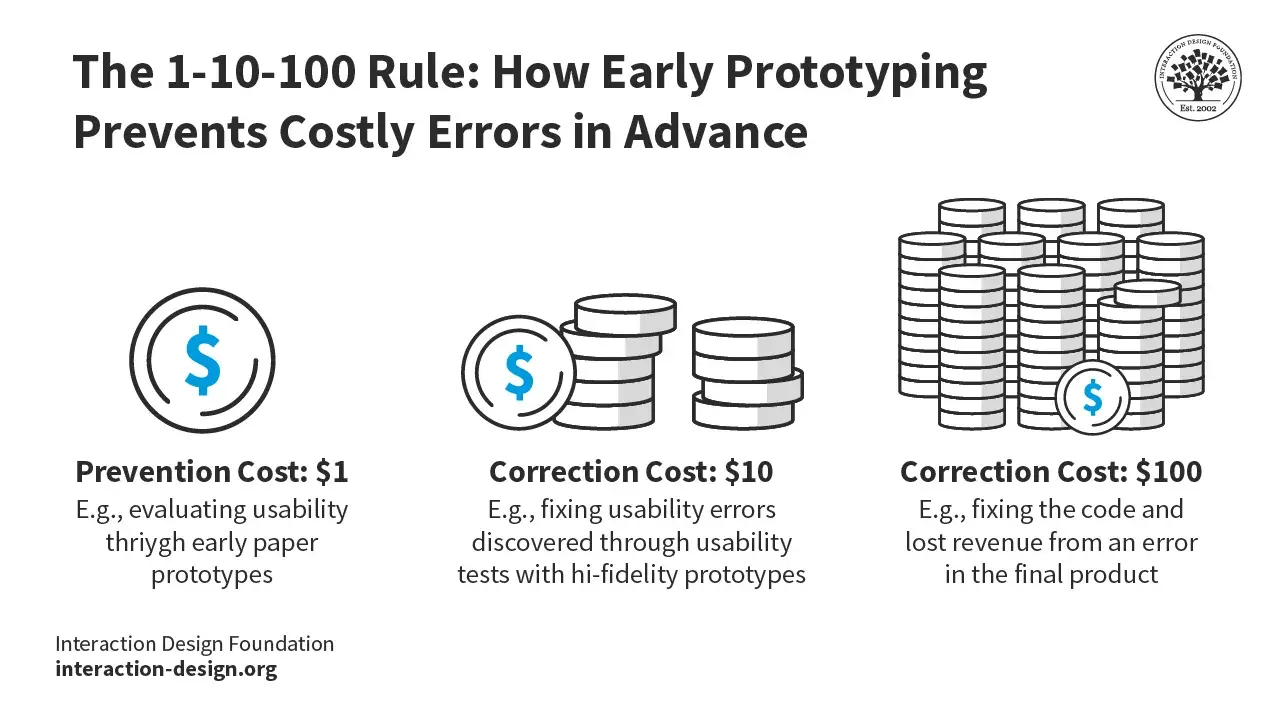 money saving in prototyping