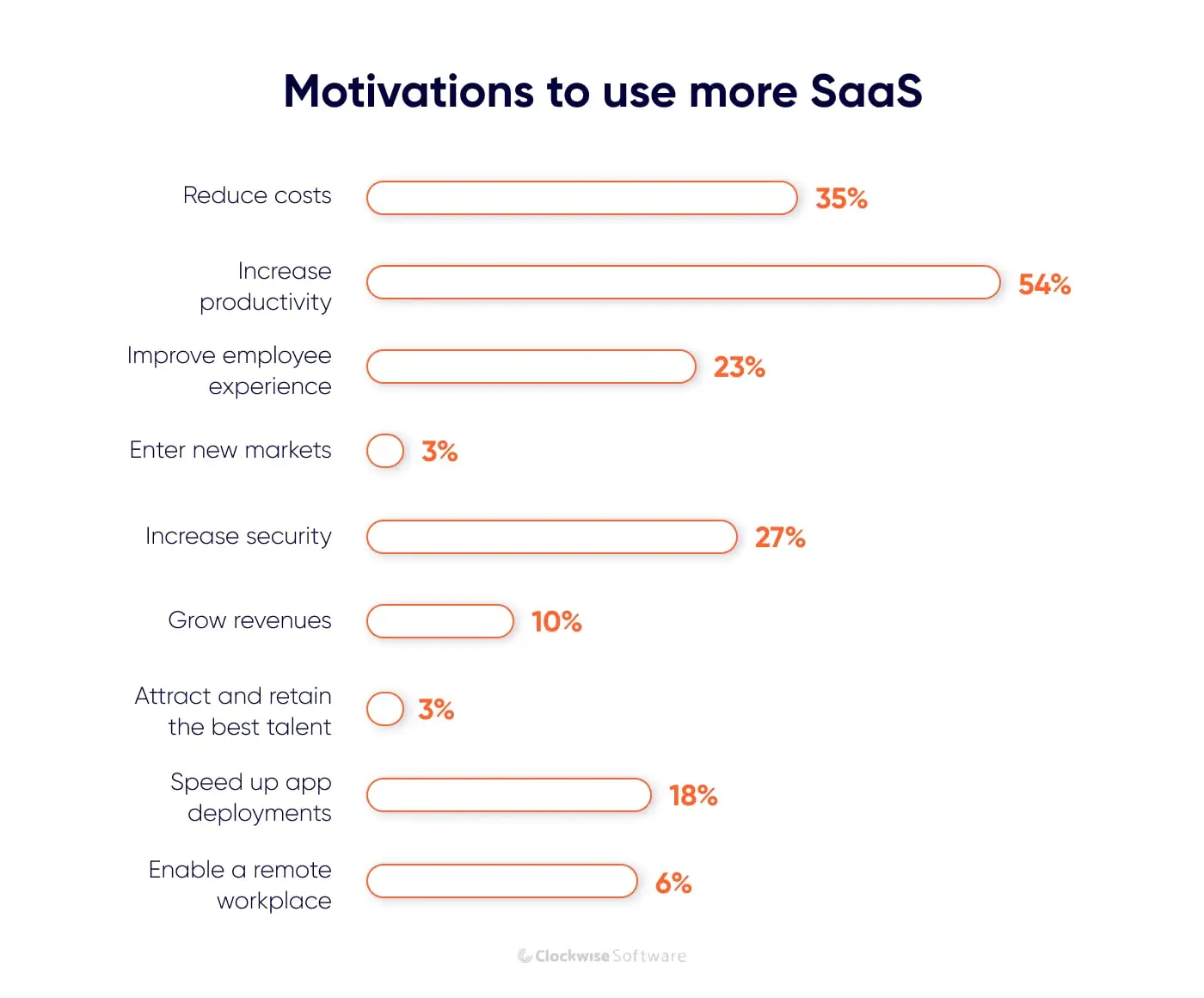 motivation to use saas app