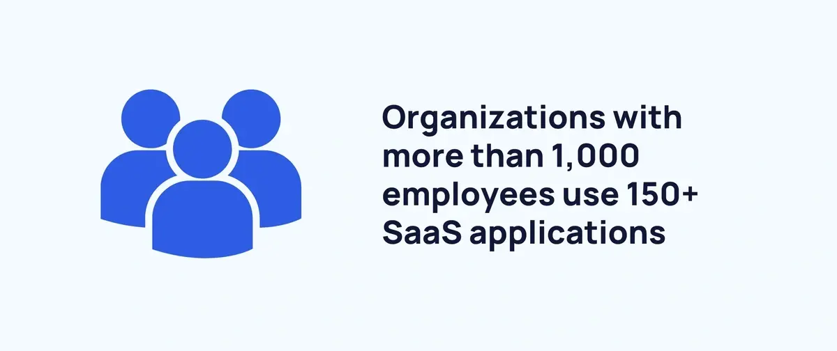 organizations use 150 plus saas apps