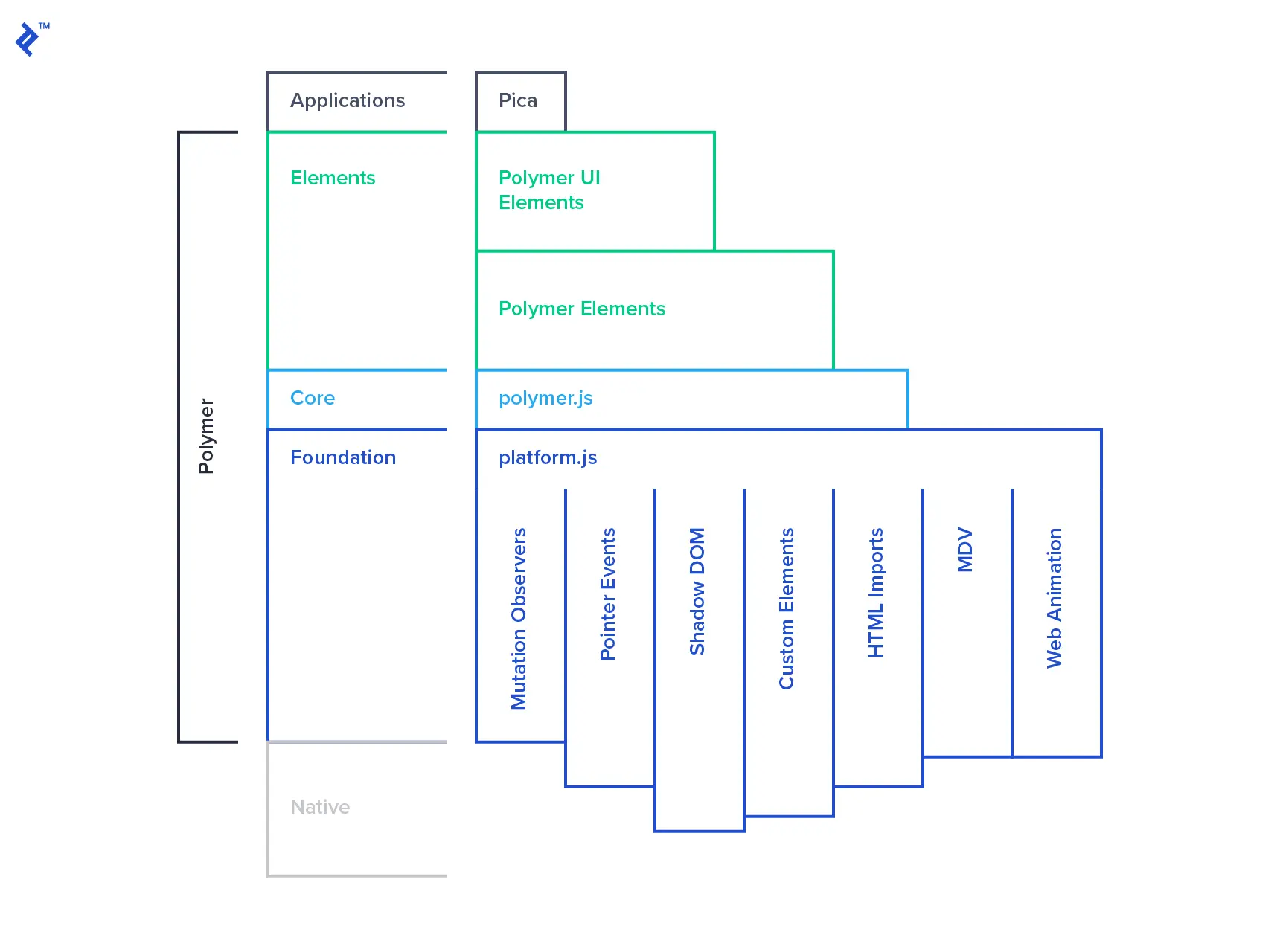 polymer.js architecture