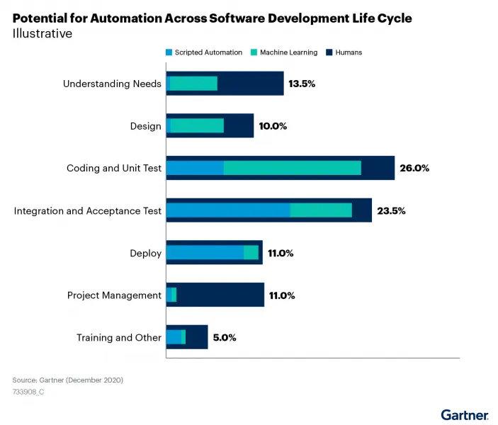 Potential for automation across software development lifecycle