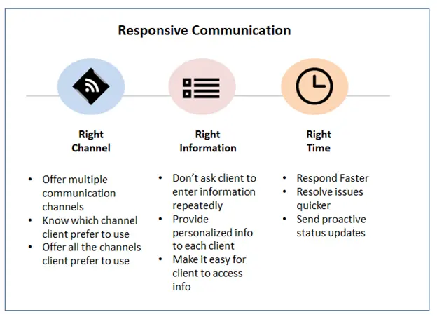 Responsive and effective communication
