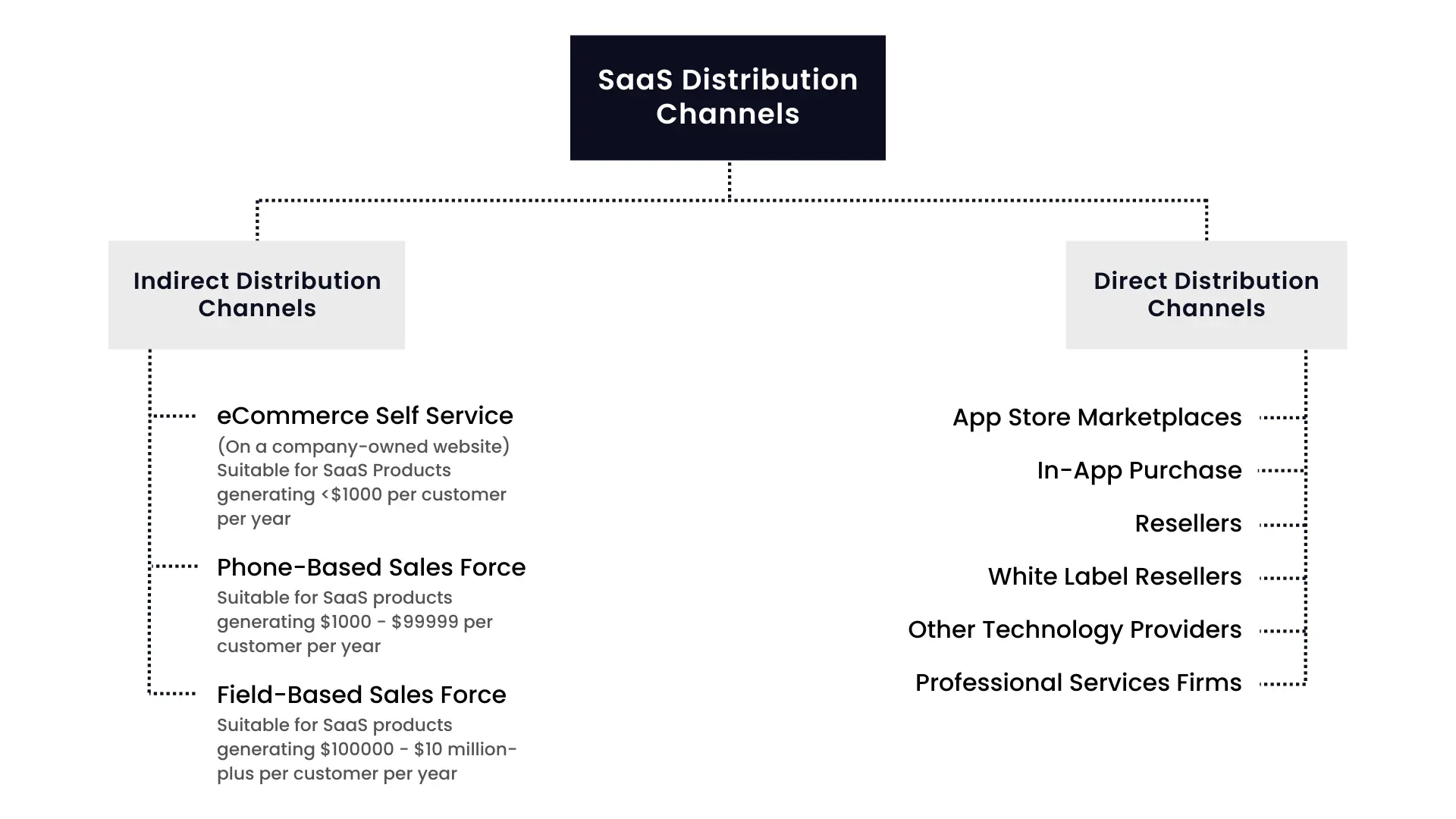 saas app distribution channel