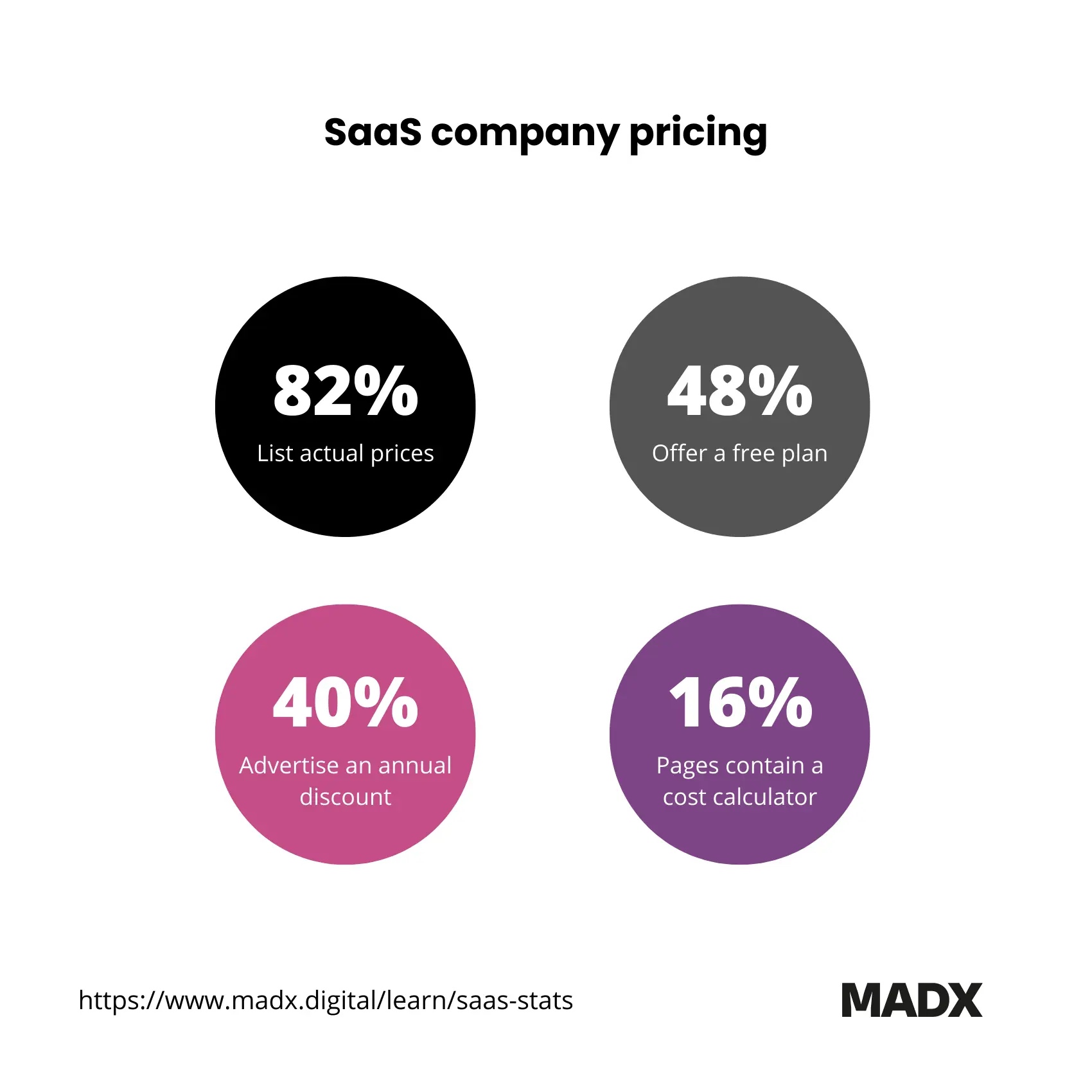 saas app pricing statistics