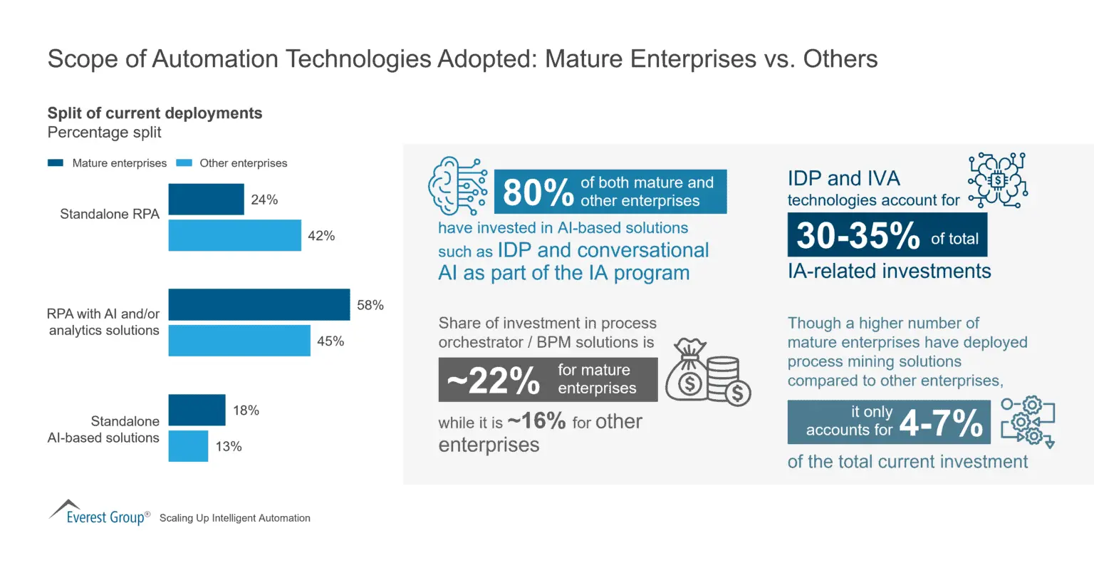 Scope of automation technologies