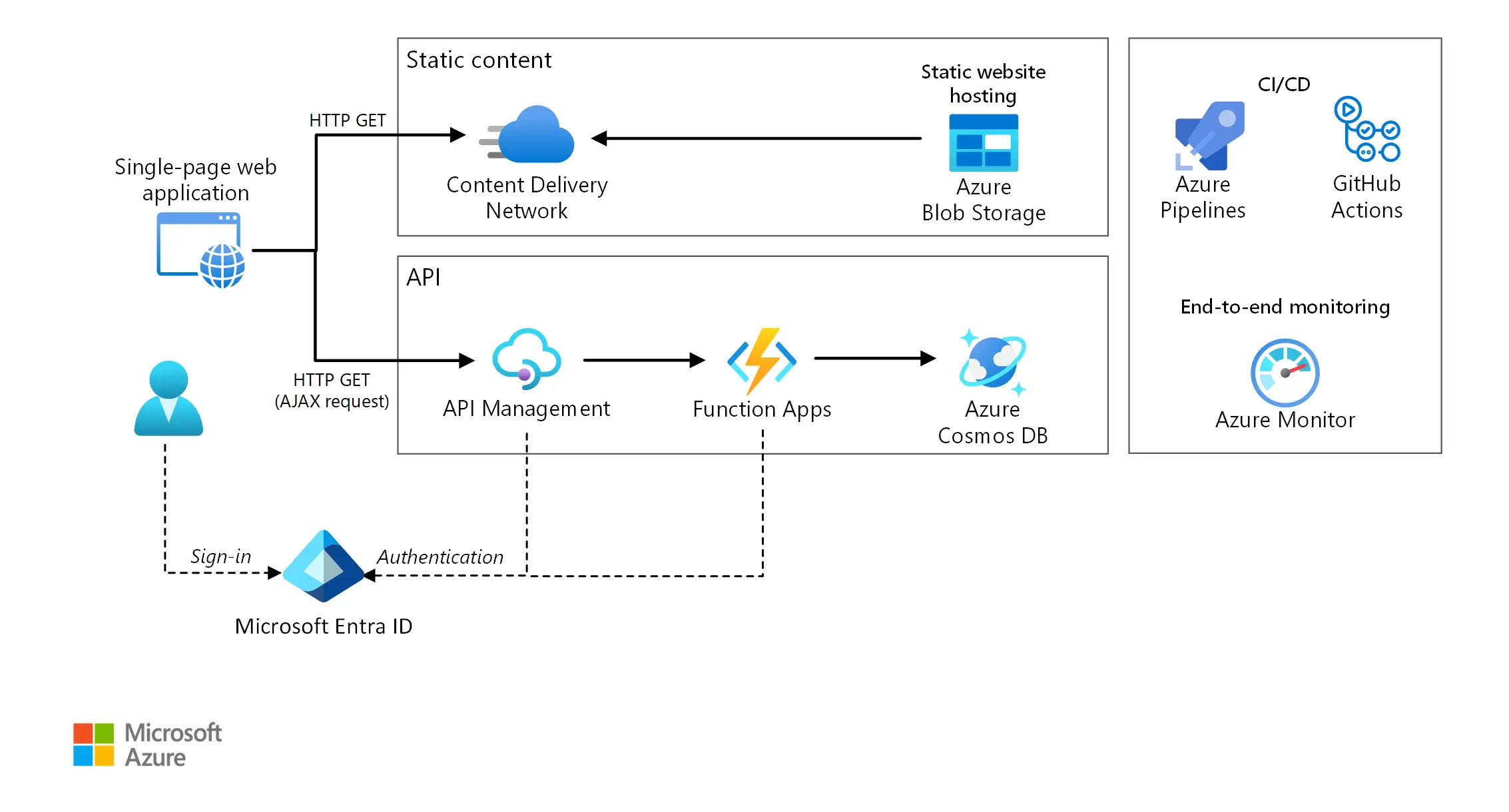 serverless web app